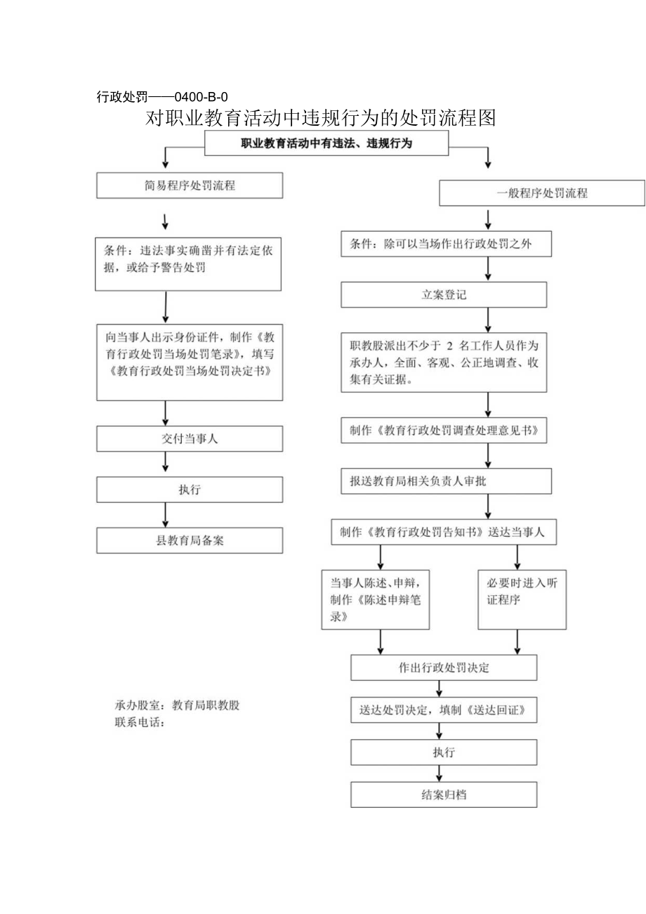 行政处罚——0400-B-00900-140930对职业教育活动中违规行为的处罚流程图.docx_第1页