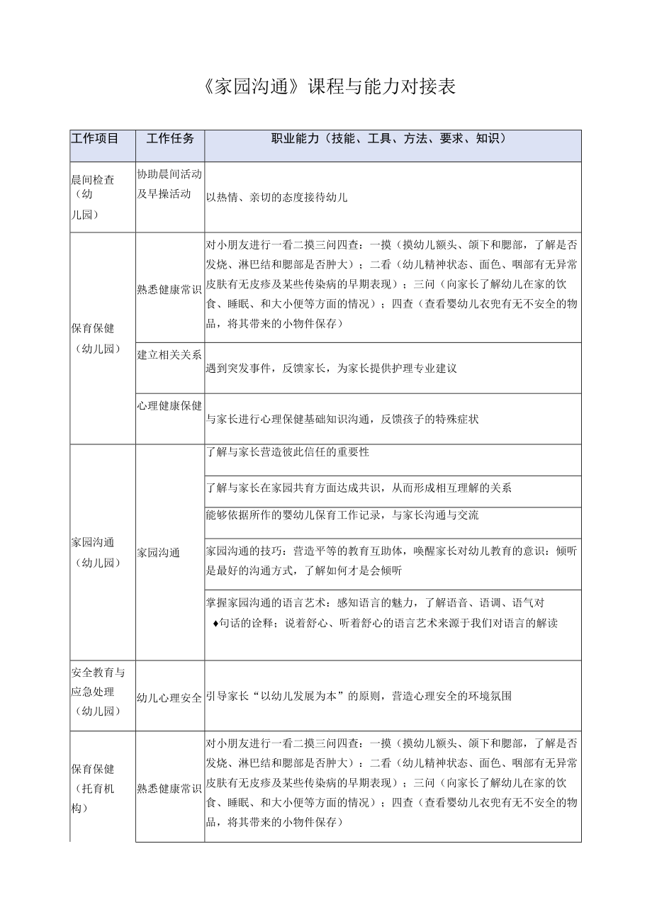 《家园沟通》课程与能力对接表.docx_第1页