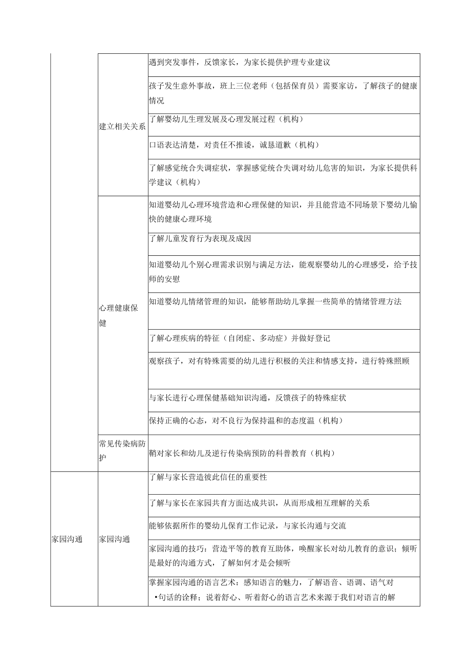 《家园沟通》课程与能力对接表.docx_第2页