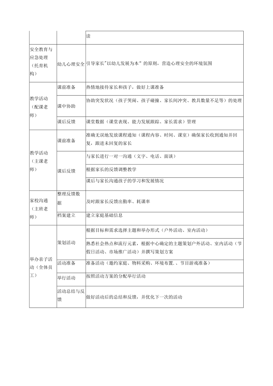 《家园沟通》课程与能力对接表.docx_第3页