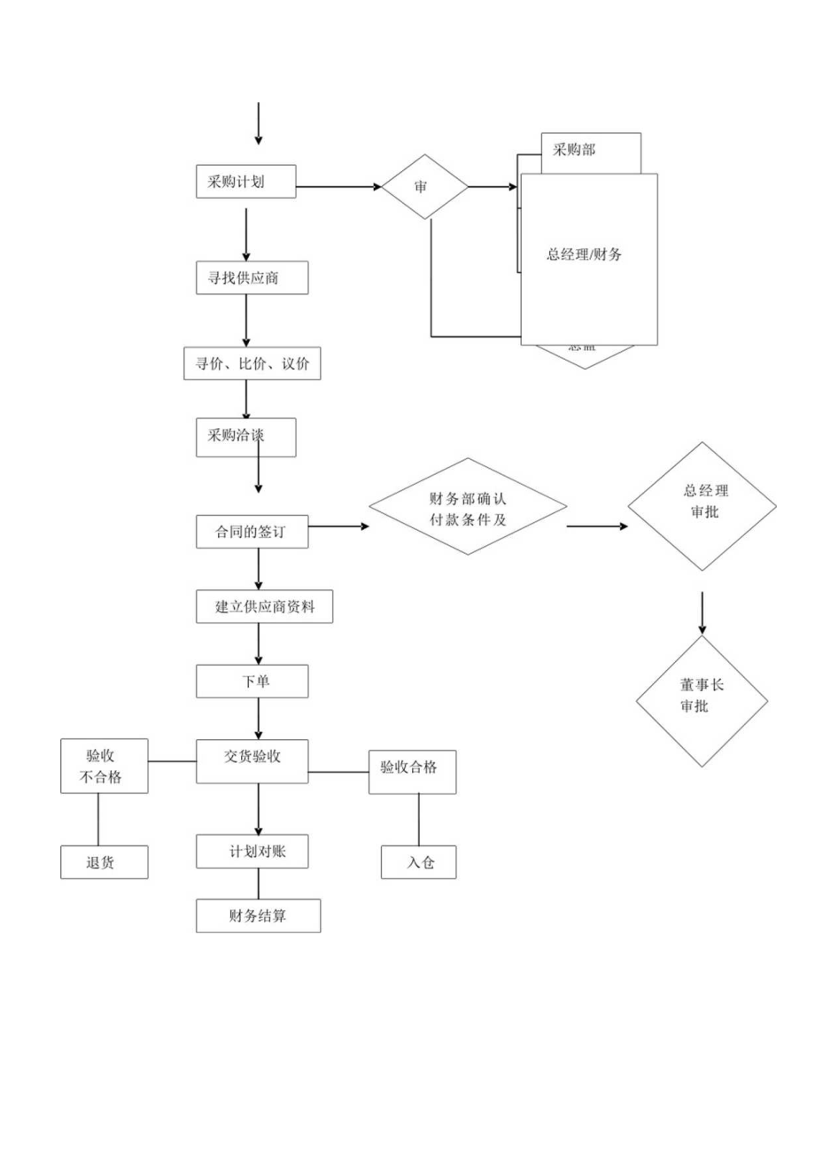 公司采购工作采购管理制度与工作流程.docx_第2页