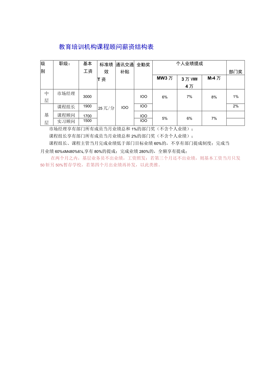 教育培训机构课程顾问薪资结构表.docx_第1页