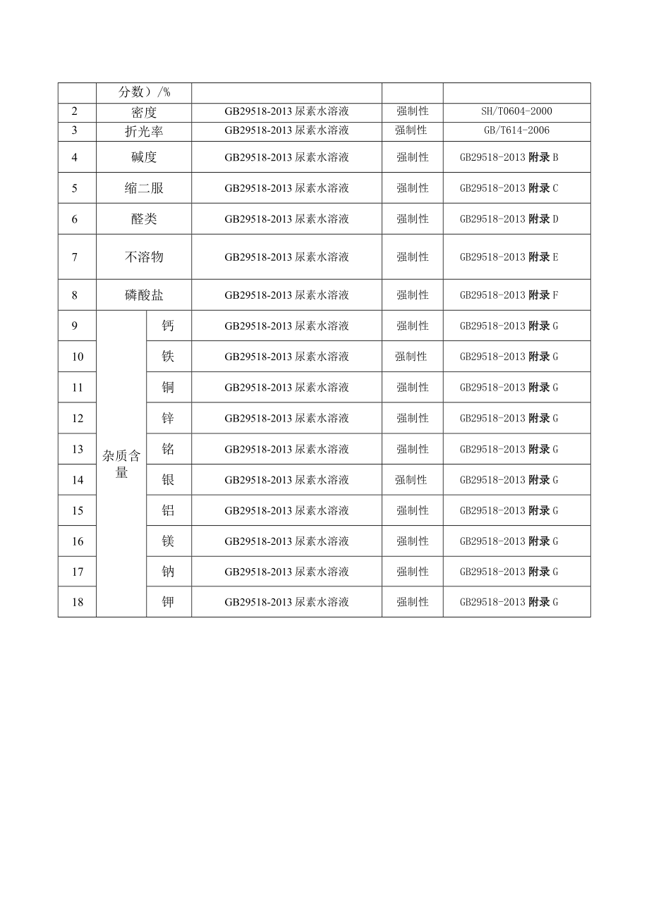 车用汽油检验项目.docx_第2页