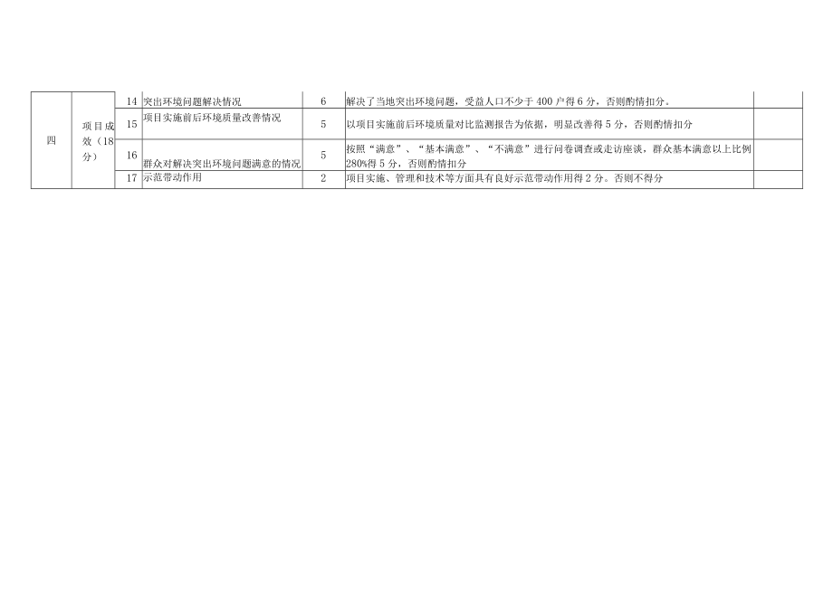 克州农村环境连片整治项目竣工验收评分表.docx_第2页