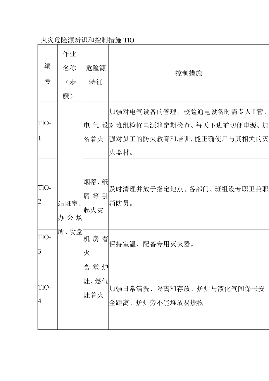 火灾危险源辨识和控制措施--T10.docx_第1页