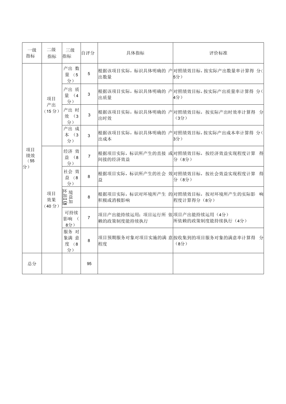 2021年项目支出绩效自评指标计分表.docx_第2页