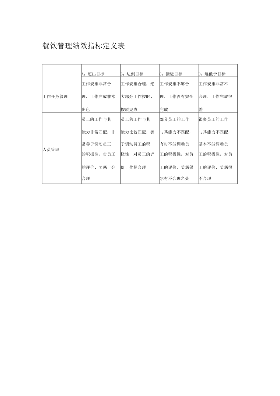 餐饮管理绩效指标定义表.docx_第1页