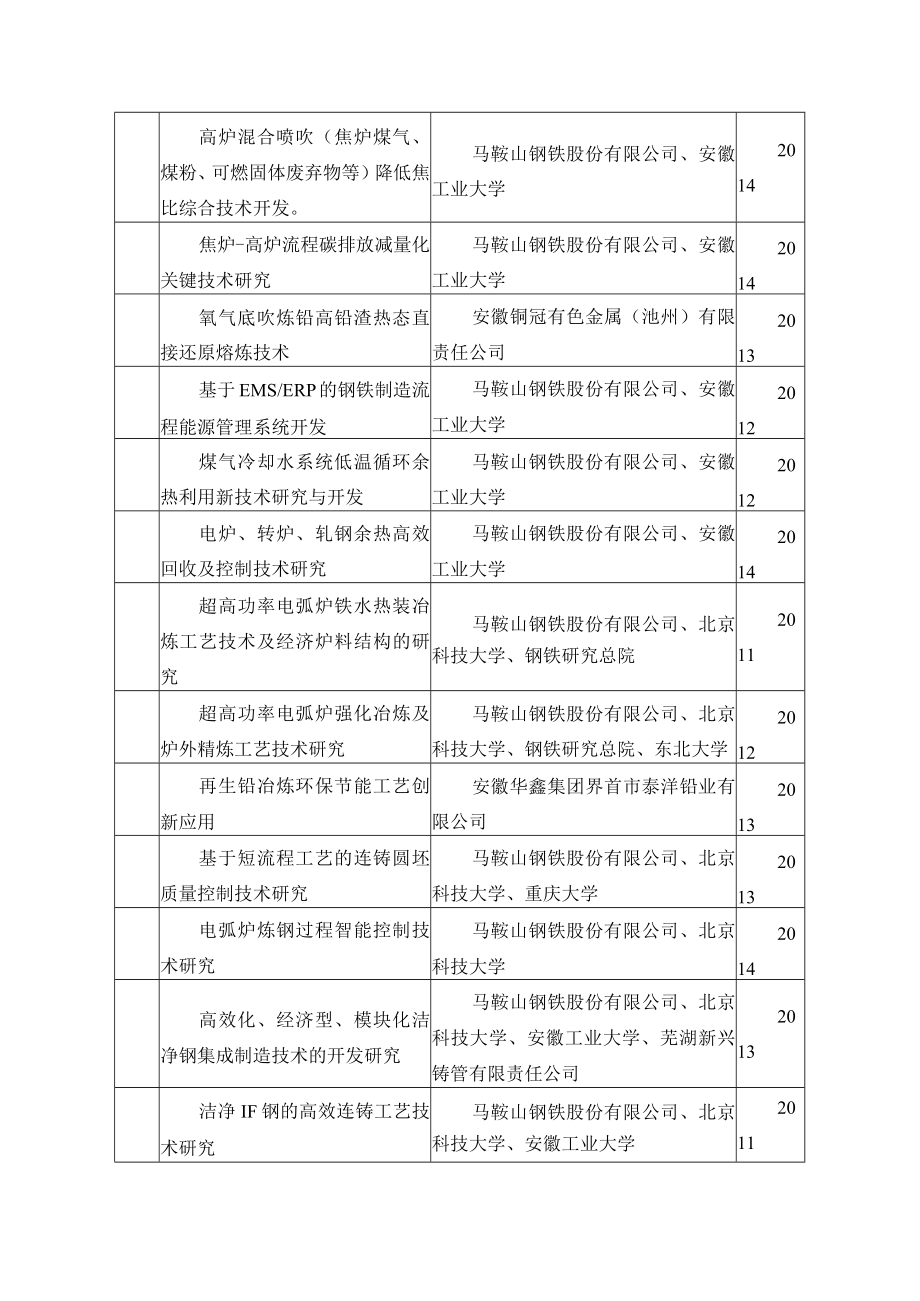 高性能金属材料产业科技项目表.docx_第2页