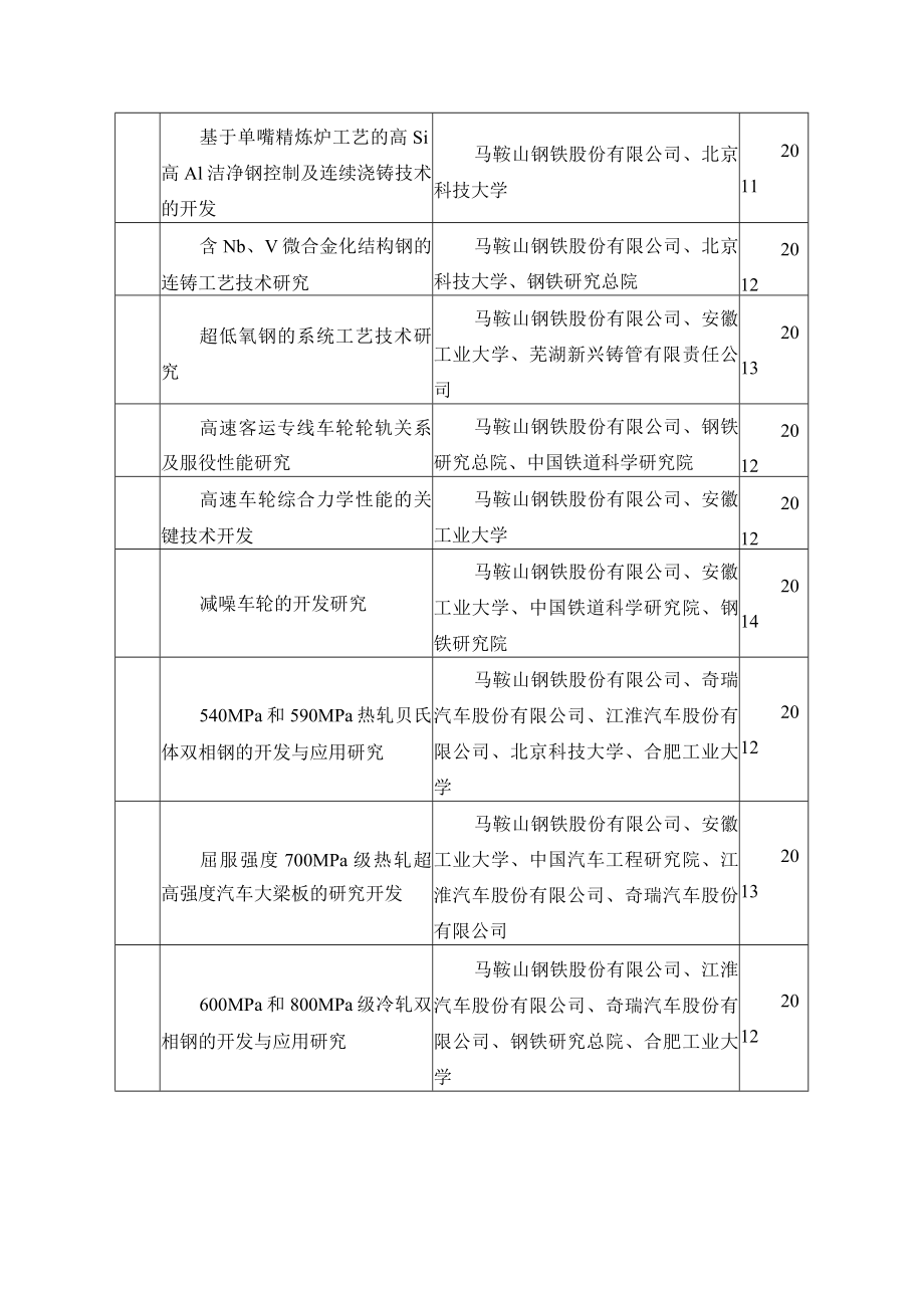 高性能金属材料产业科技项目表.docx_第3页