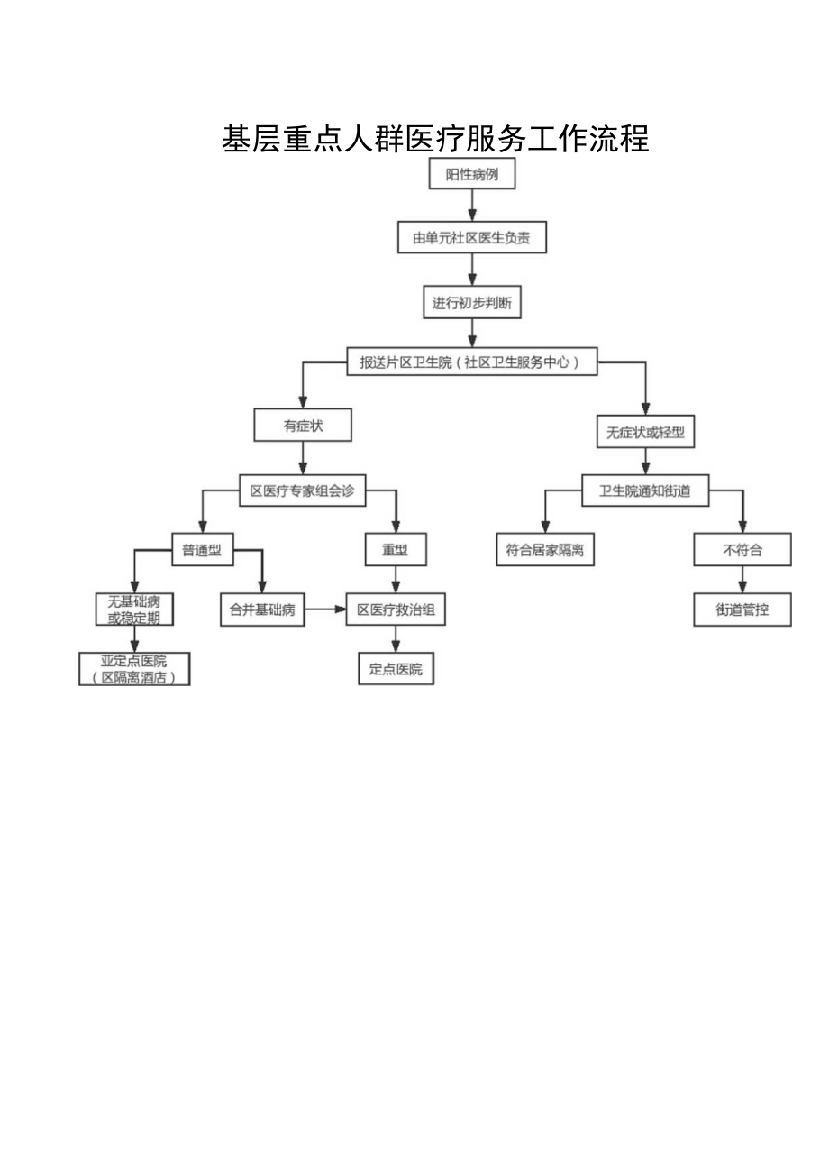 基层重点人群医疗服务工作流程1-1-10.docx_第1页