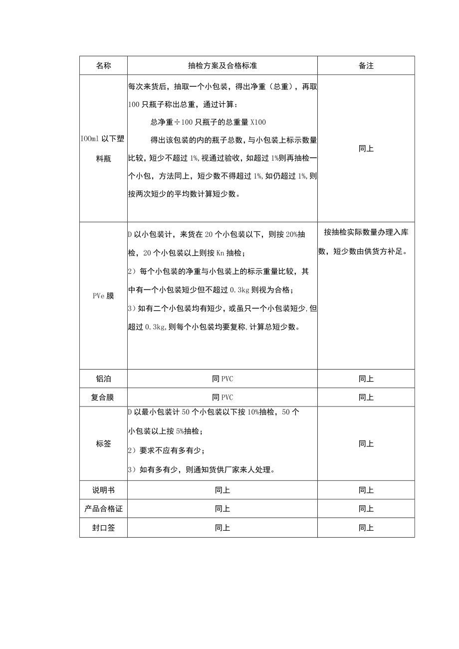 包装材料数量验收规定.docx_第2页