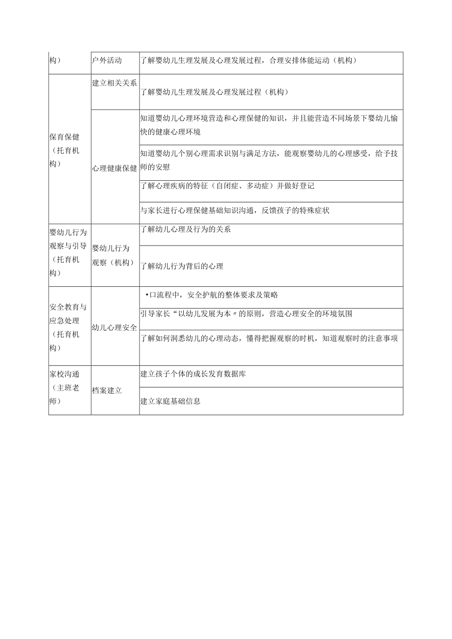 《学前儿童心理学》课程与能力对接表.docx_第2页