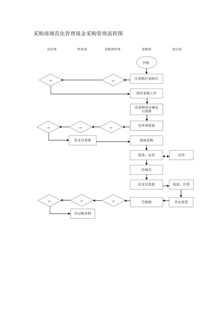 采购部规范化管理现金采购管理流程图.docx_第1页