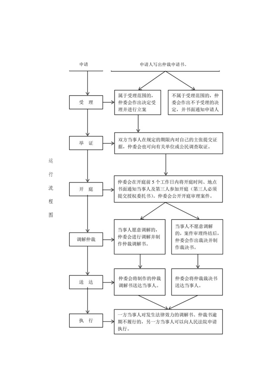 行政权力实施程序和运行流程.docx_第2页