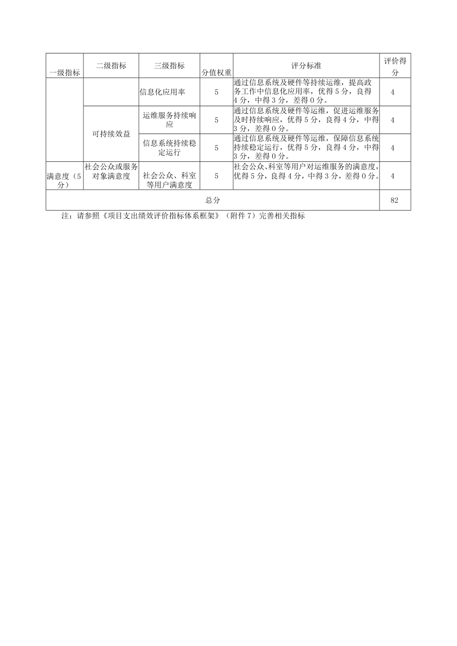 规划信息系统硬件维护项目支出绩效评分表.docx_第2页