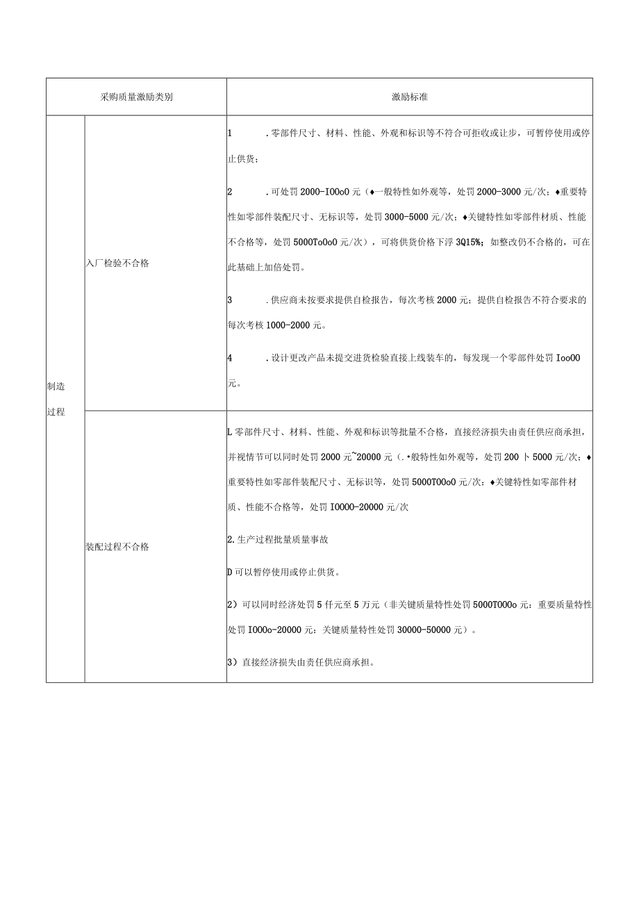 采购质量激励标准方案表格.docx_第2页