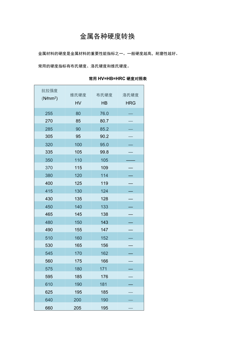 金属各种硬度转换.docx_第1页