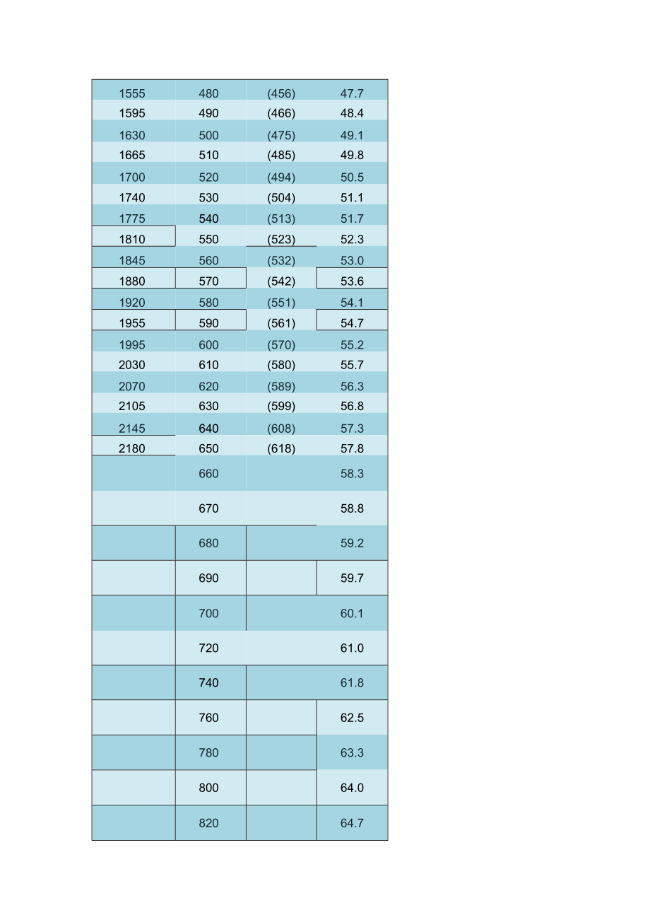 金属各种硬度转换.docx_第3页