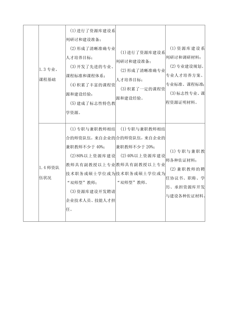 高等职业教育专业（课程）教学资源库评选指标.docx_第2页