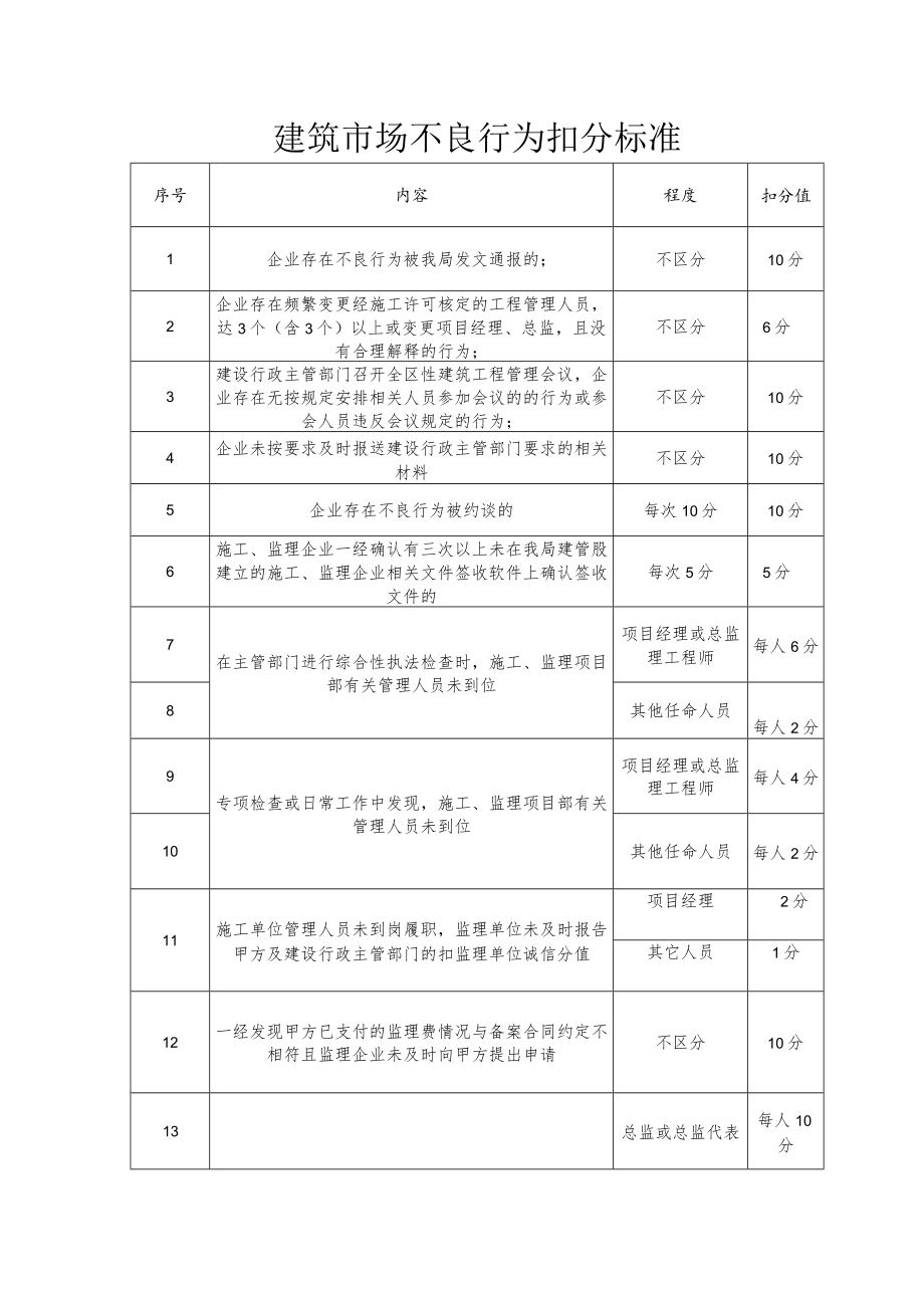 建筑市场不良行为扣分标准.docx_第1页