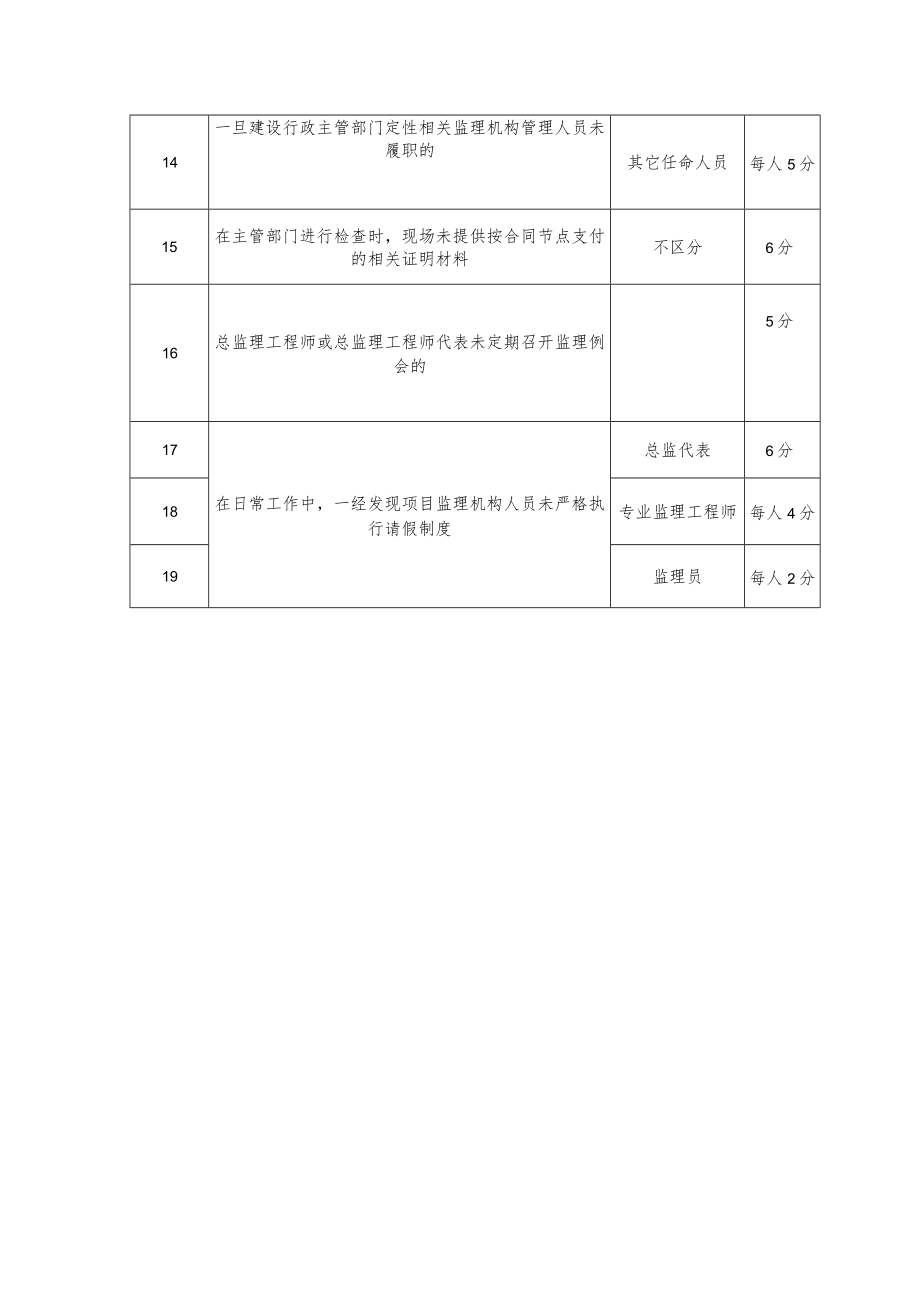 建筑市场不良行为扣分标准.docx_第2页