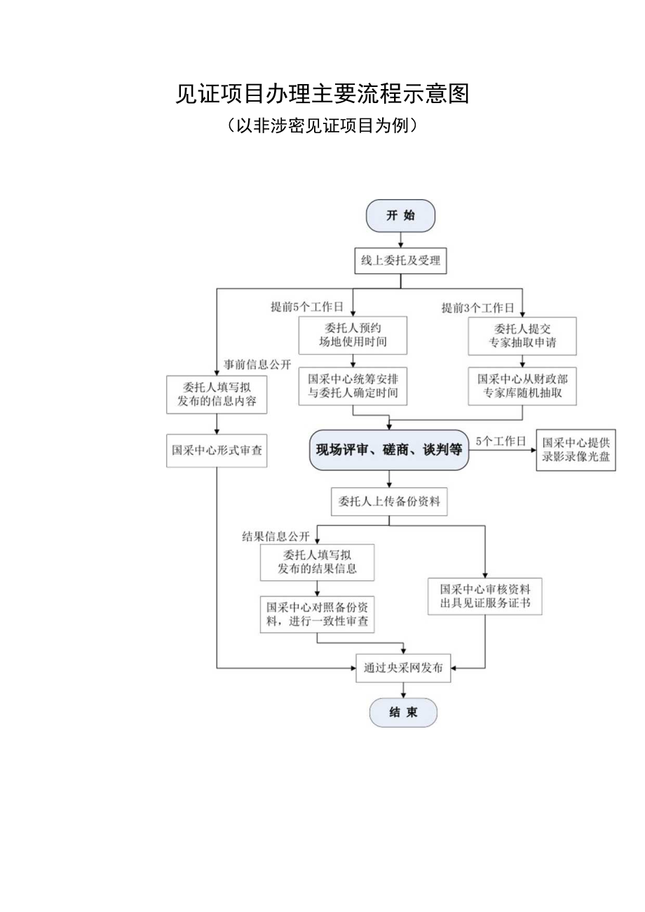 见证项目办理主要流程示意图.docx_第1页