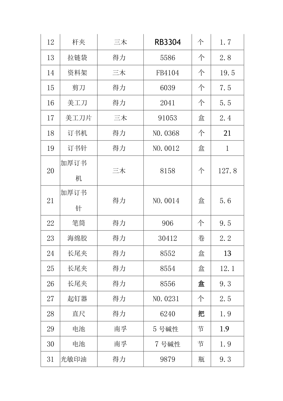 办公用品管理办法.docx_第3页