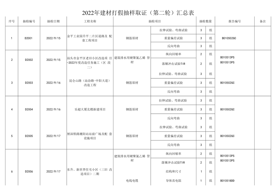 2022年建材打假抽样取证第二轮汇总表.docx_第1页