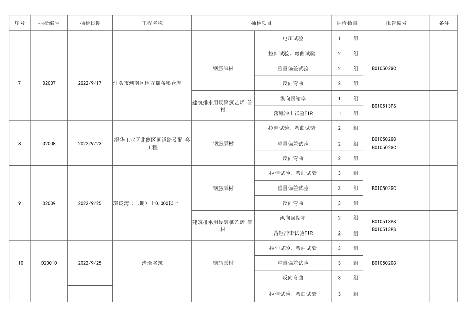 2022年建材打假抽样取证第二轮汇总表.docx_第2页