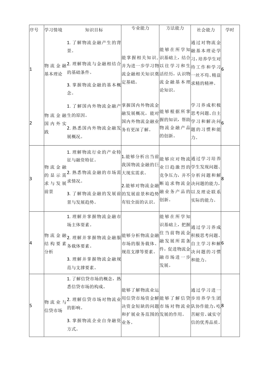 《物流金融监管实务》课程标准.docx_第3页