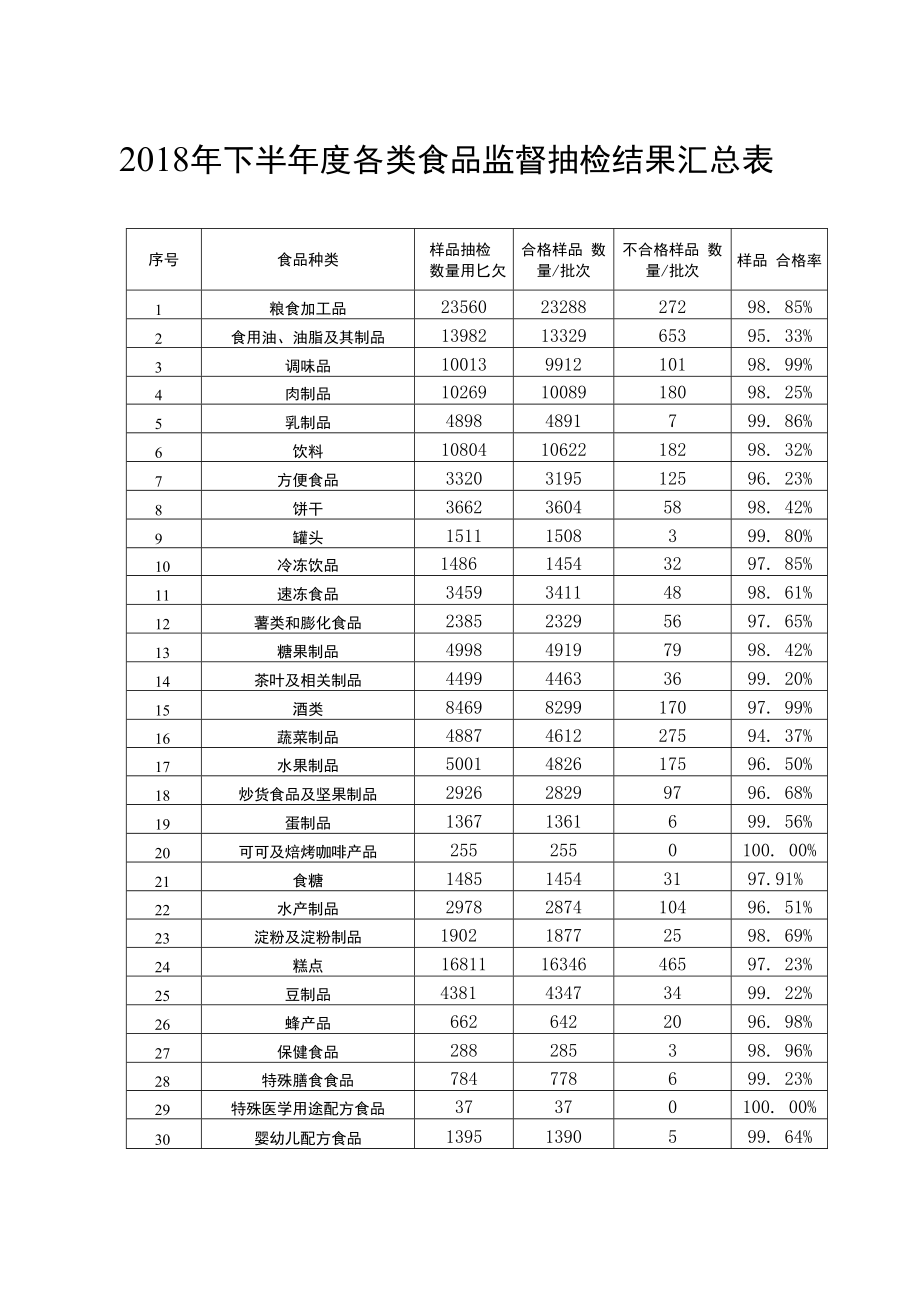 2018年下半年度各类食品监督抽检结果汇总表.docx_第1页