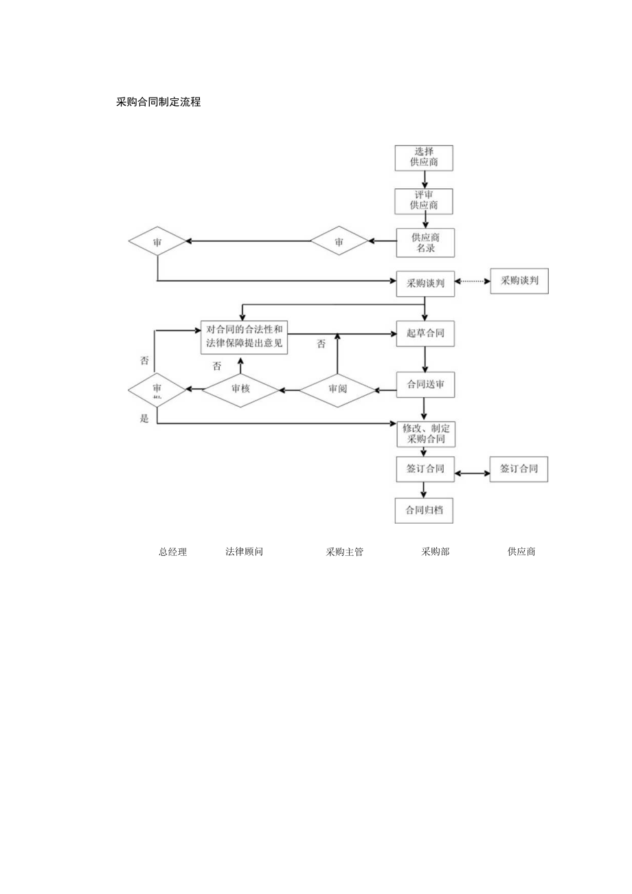 采购合同制定流程.docx_第1页