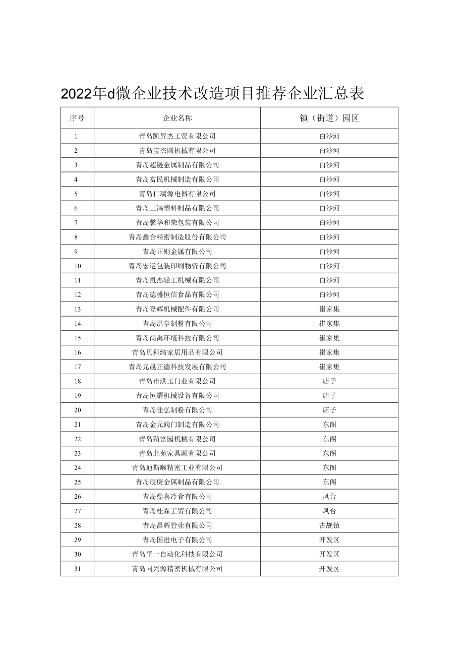 2022年小微企业技术改造项目推荐企业汇总表.docx_第1页