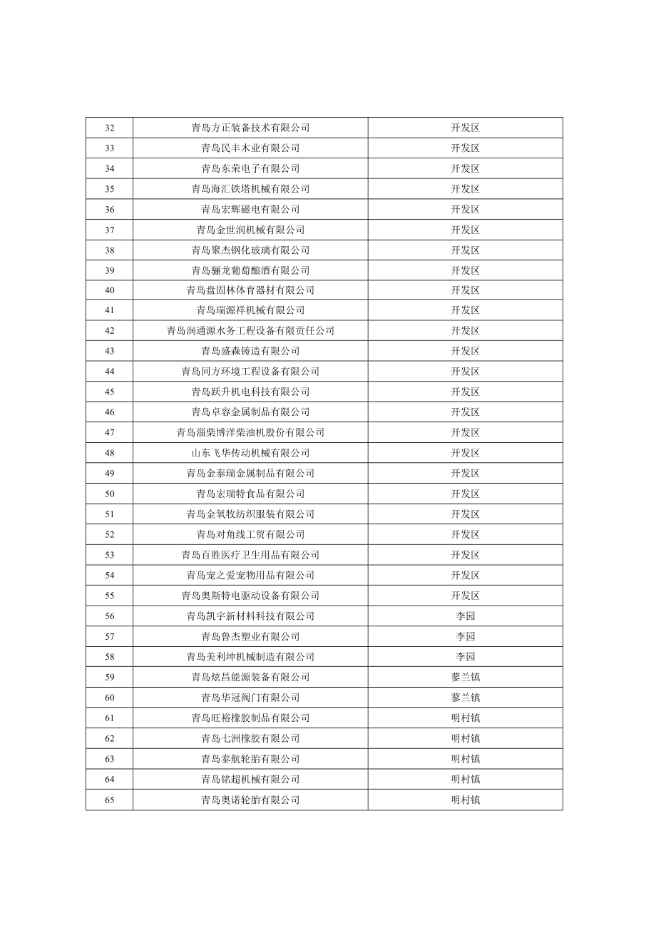 2022年小微企业技术改造项目推荐企业汇总表.docx_第2页