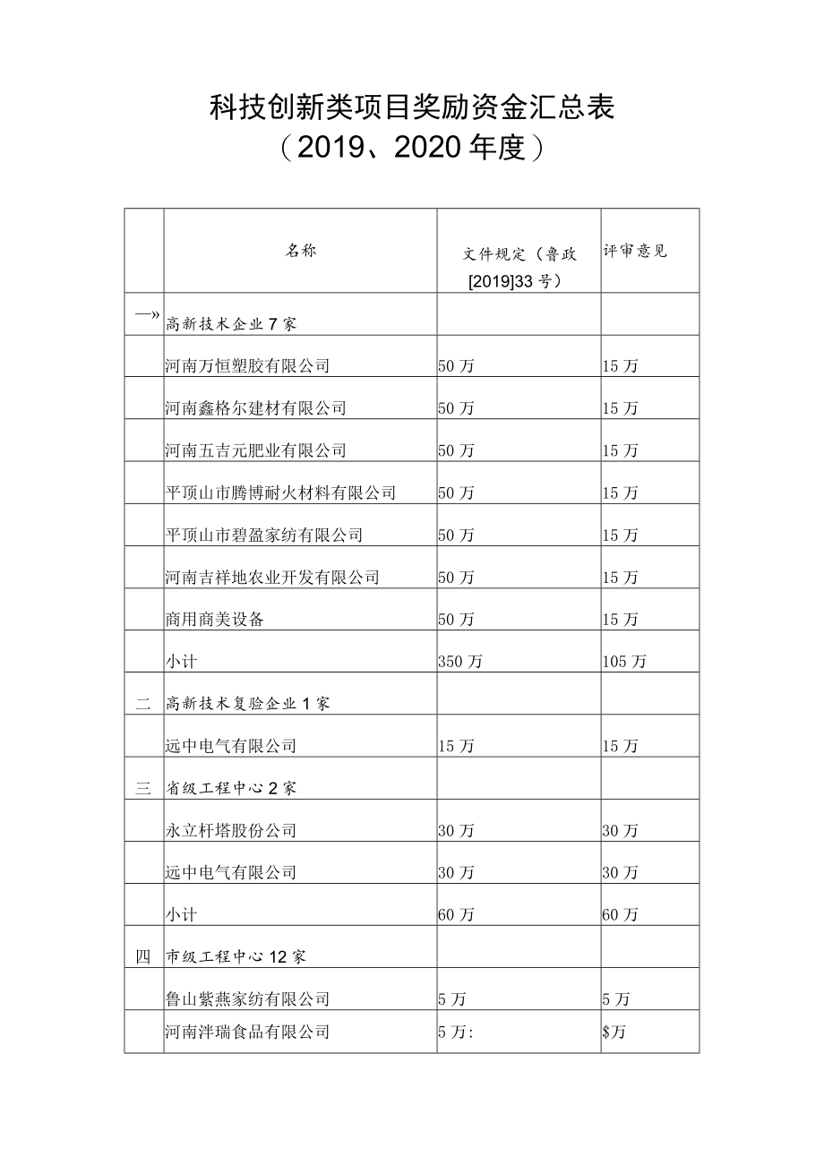 科技创新类项目奖励资金汇总02020年度.docx_第1页