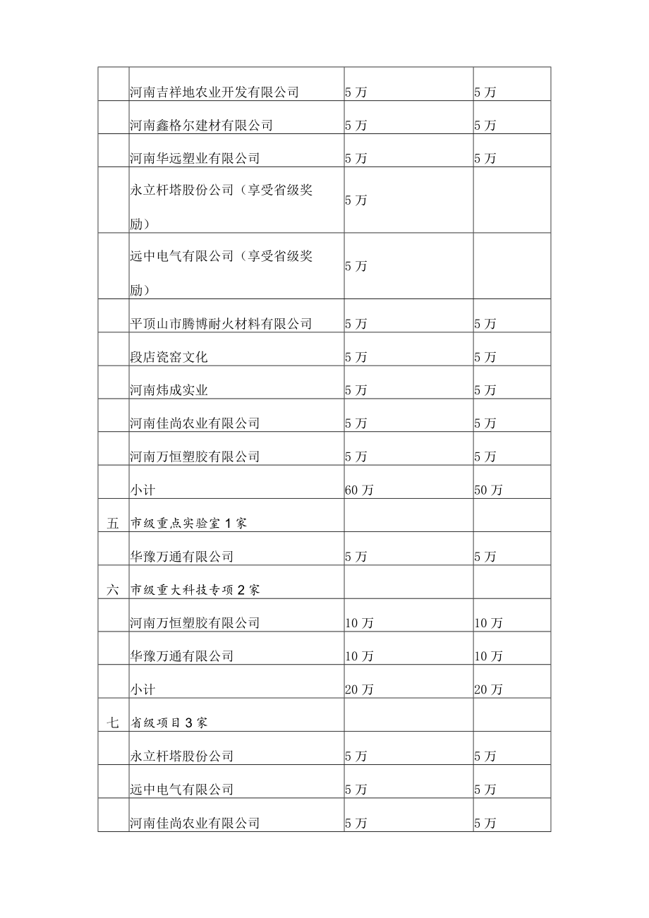 科技创新类项目奖励资金汇总02020年度.docx_第2页