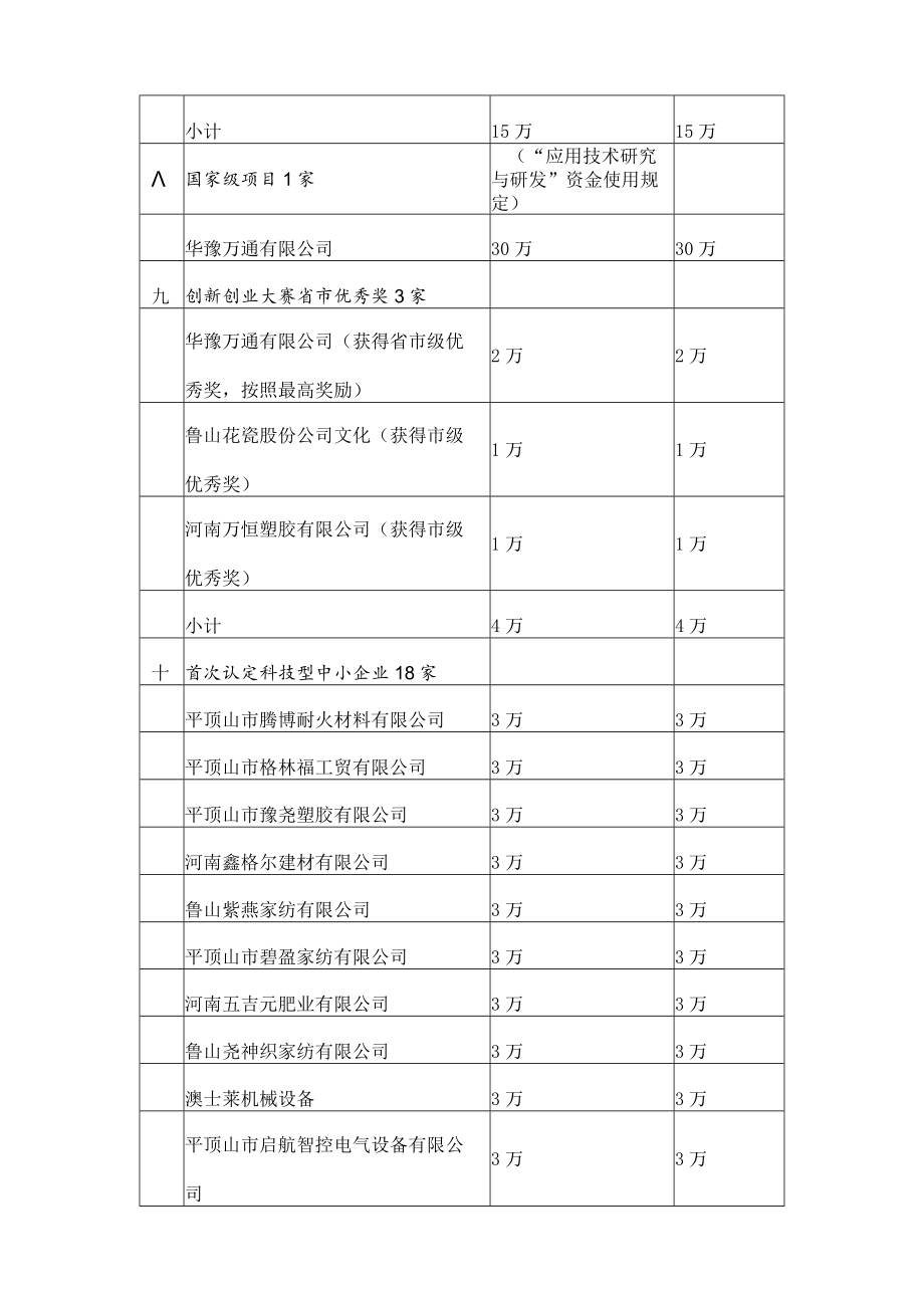 科技创新类项目奖励资金汇总02020年度.docx_第3页