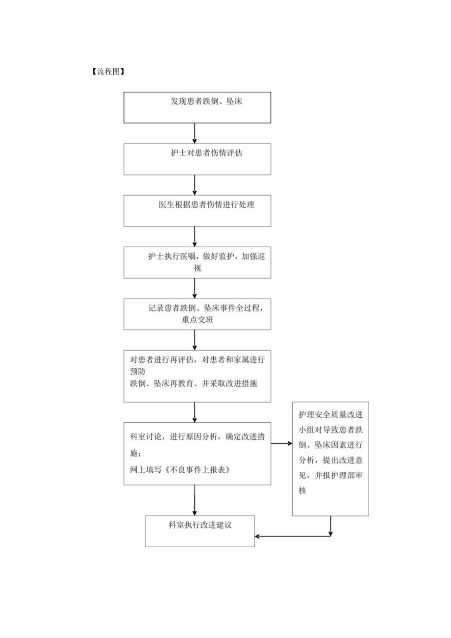 患者发生跌倒、坠床的应急预案.docx_第2页