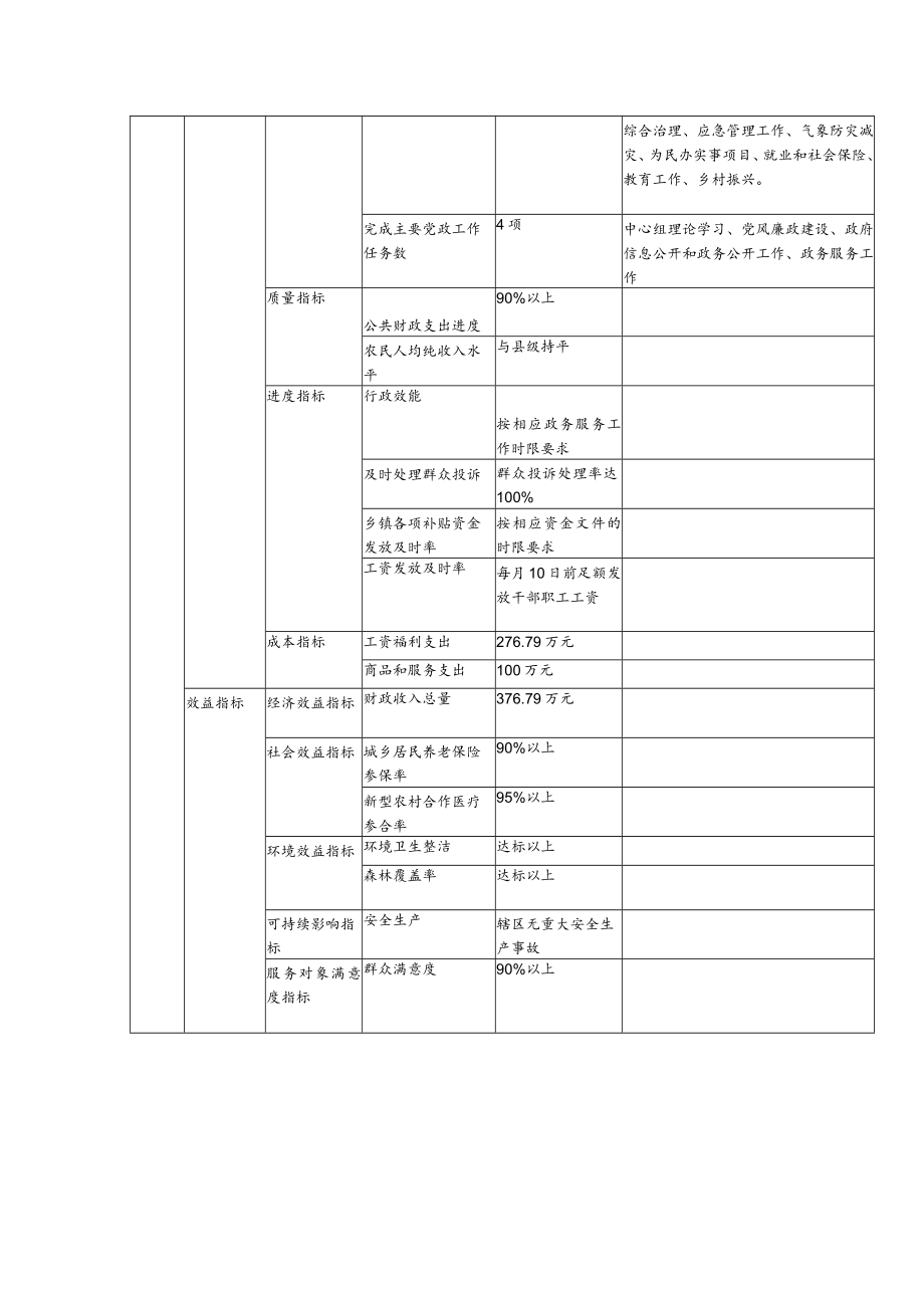 部门整体绩效目标申报表.docx_第2页