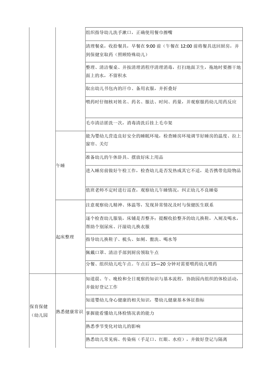 《学前儿童卫生与保育》课程与能力对接表.docx_第2页