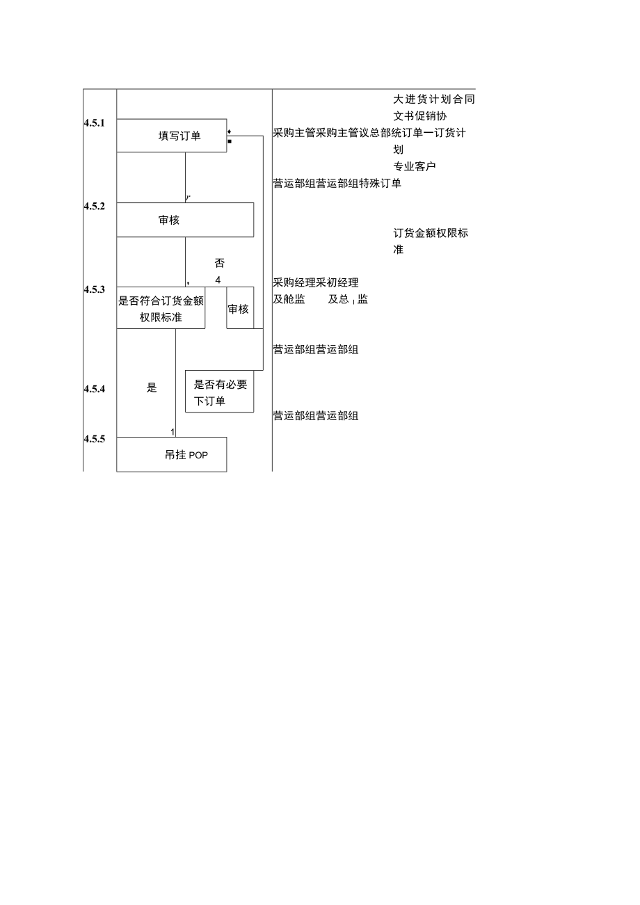 超市卖场店铺商品订货作业程序.docx_第3页