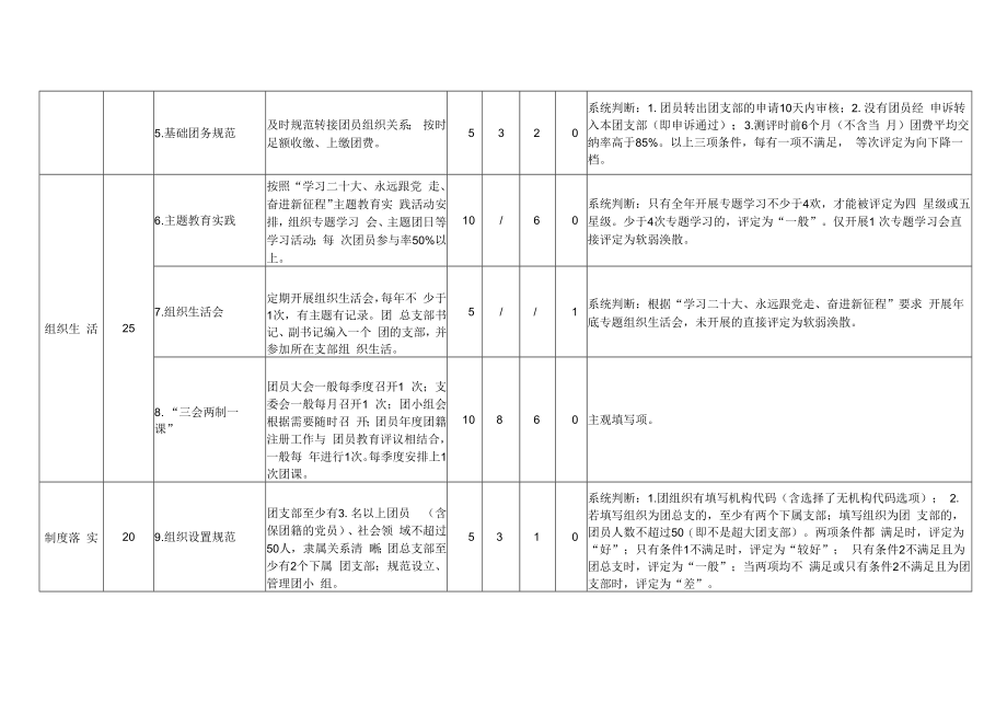 2022年度团总支部“对标定级”对应星级和评价标准.docx_第3页