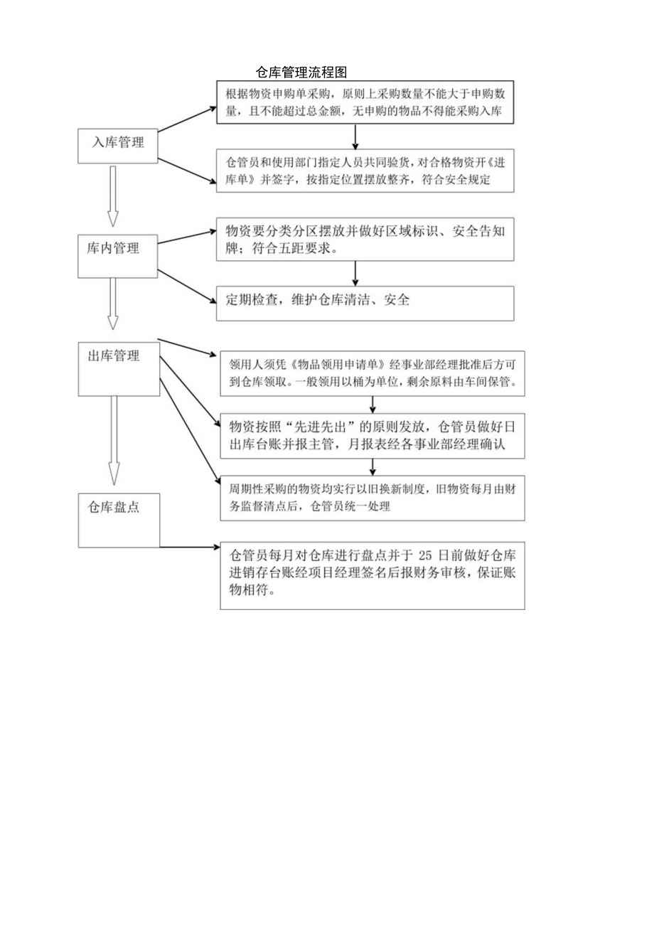 仓库管理流程图.docx_第1页