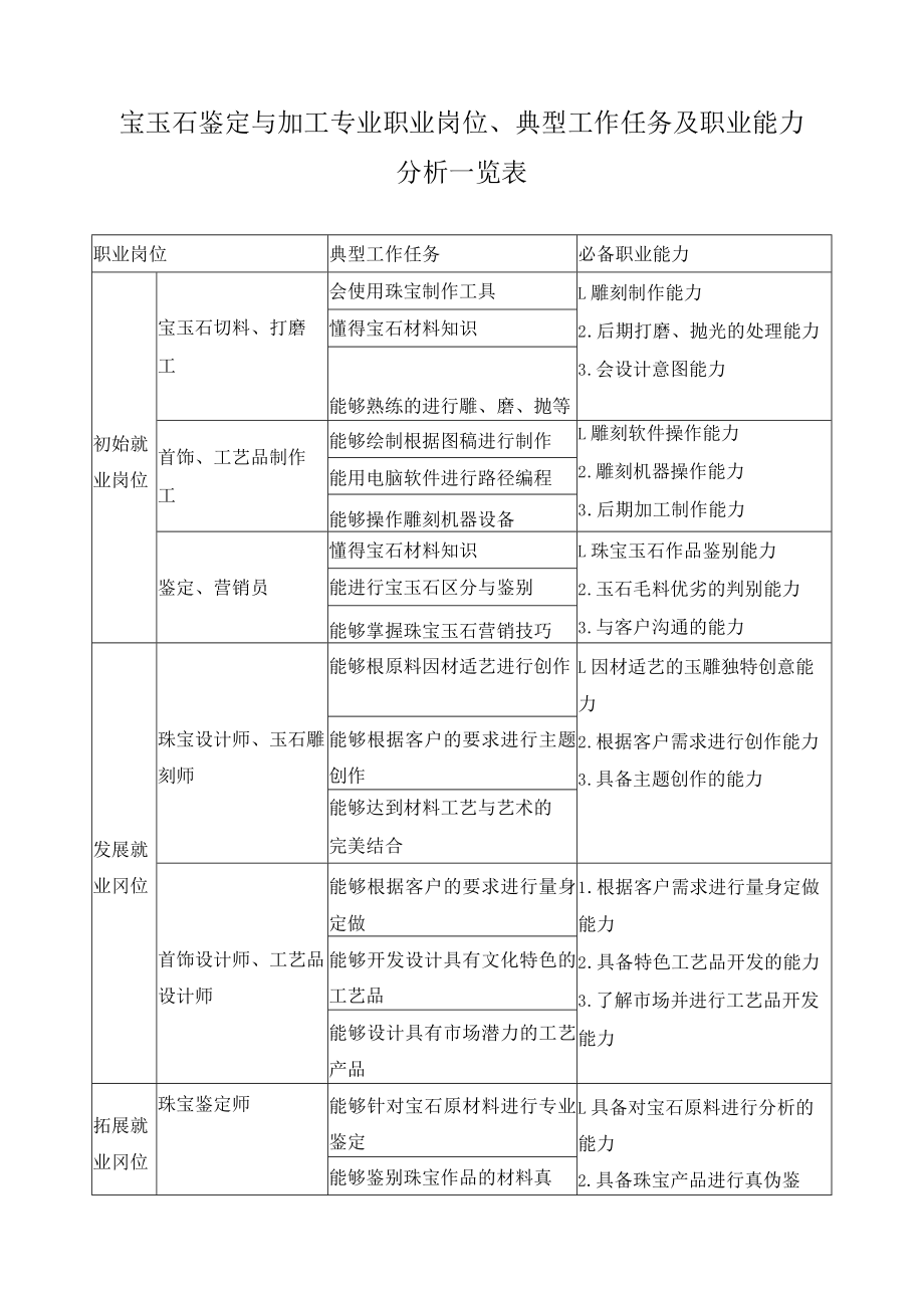 宝玉石鉴定与加工专业职业岗位、典型工作任务及职业能力分析一览表.docx_第1页