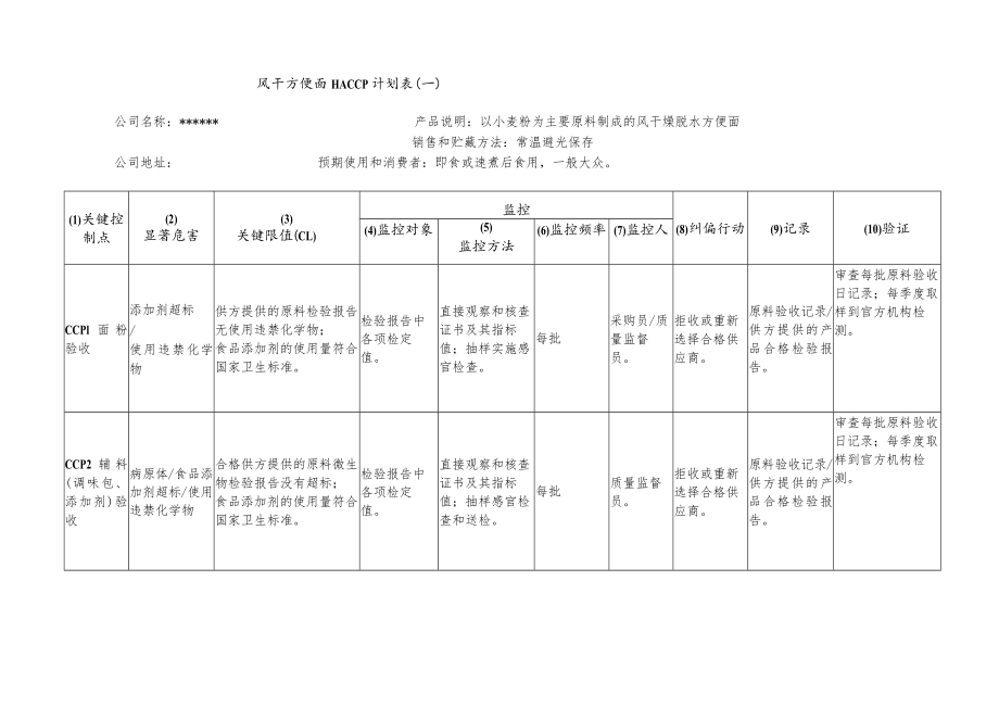 风干方便面HACCP计划表一.docx_第1页