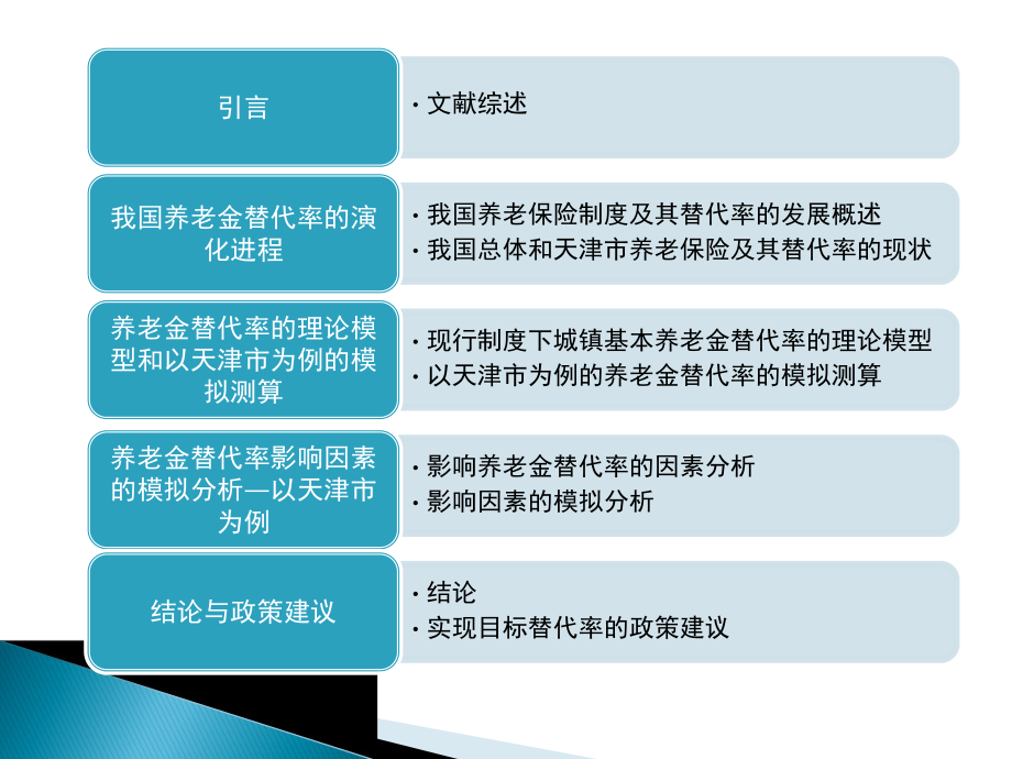 城镇职工基本养老金替代率研究.ppt_第2页