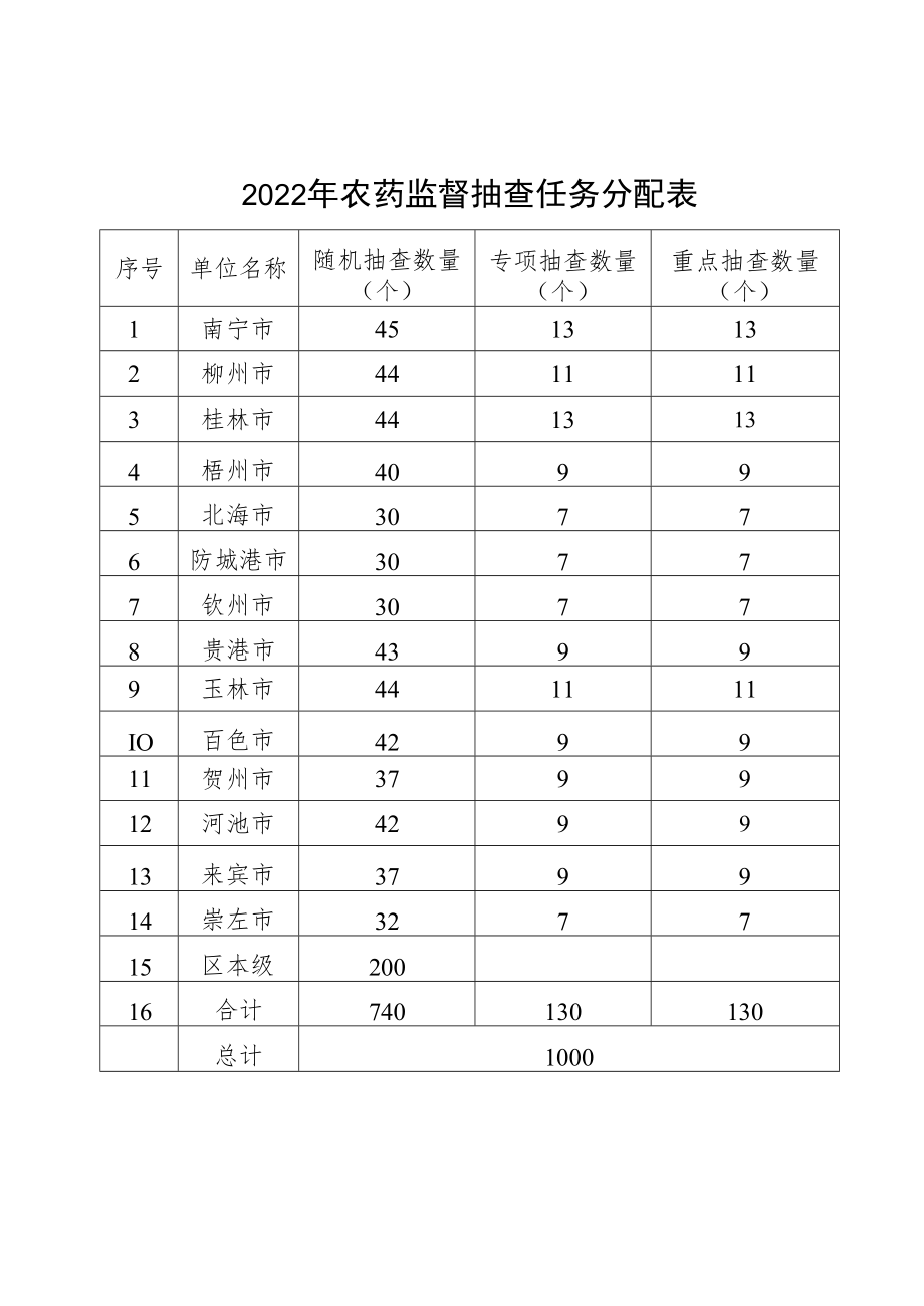 2022年农药监督抽查任务分配表.docx_第1页