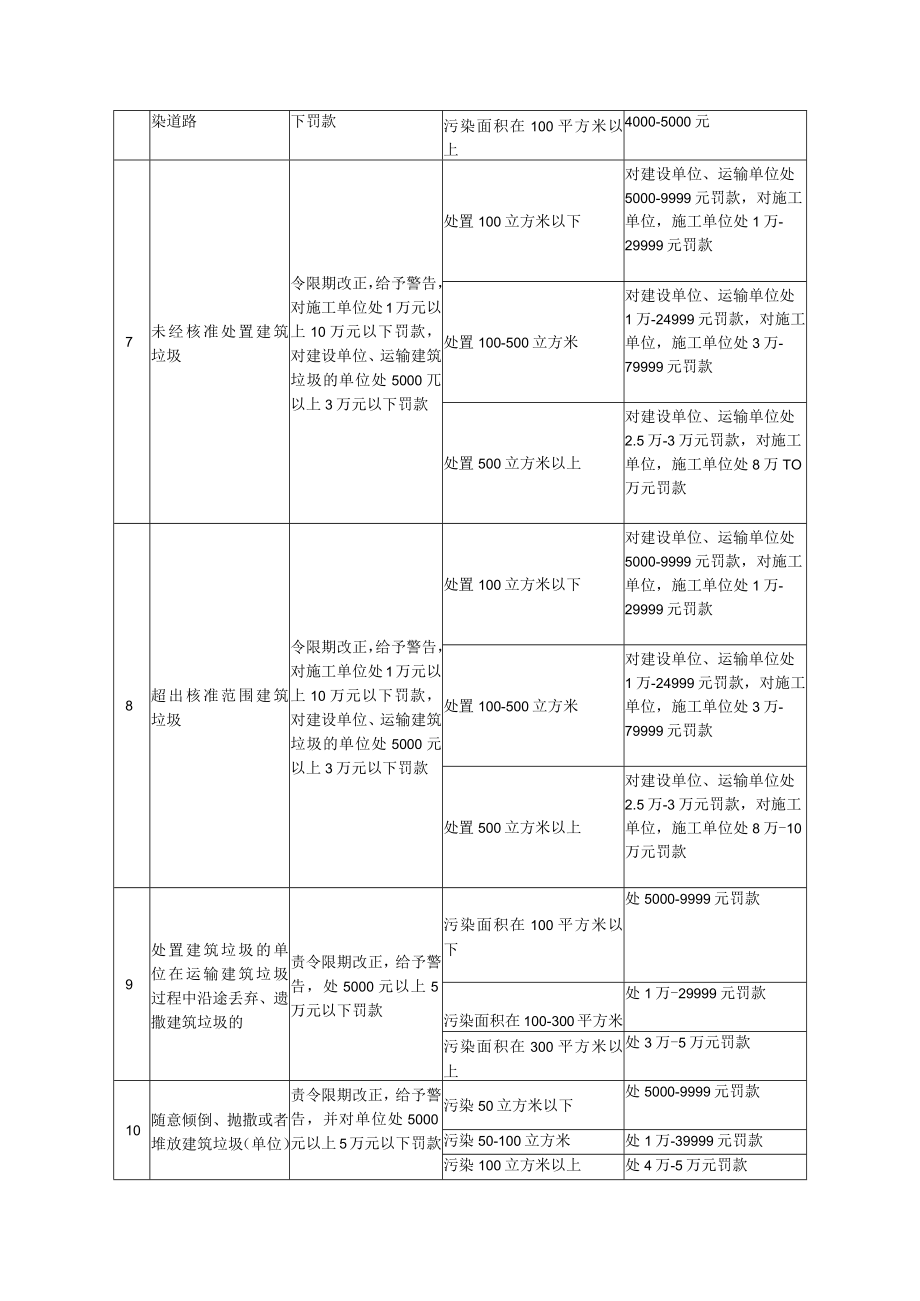 行政处罚自由裁量基准申报表.docx_第2页