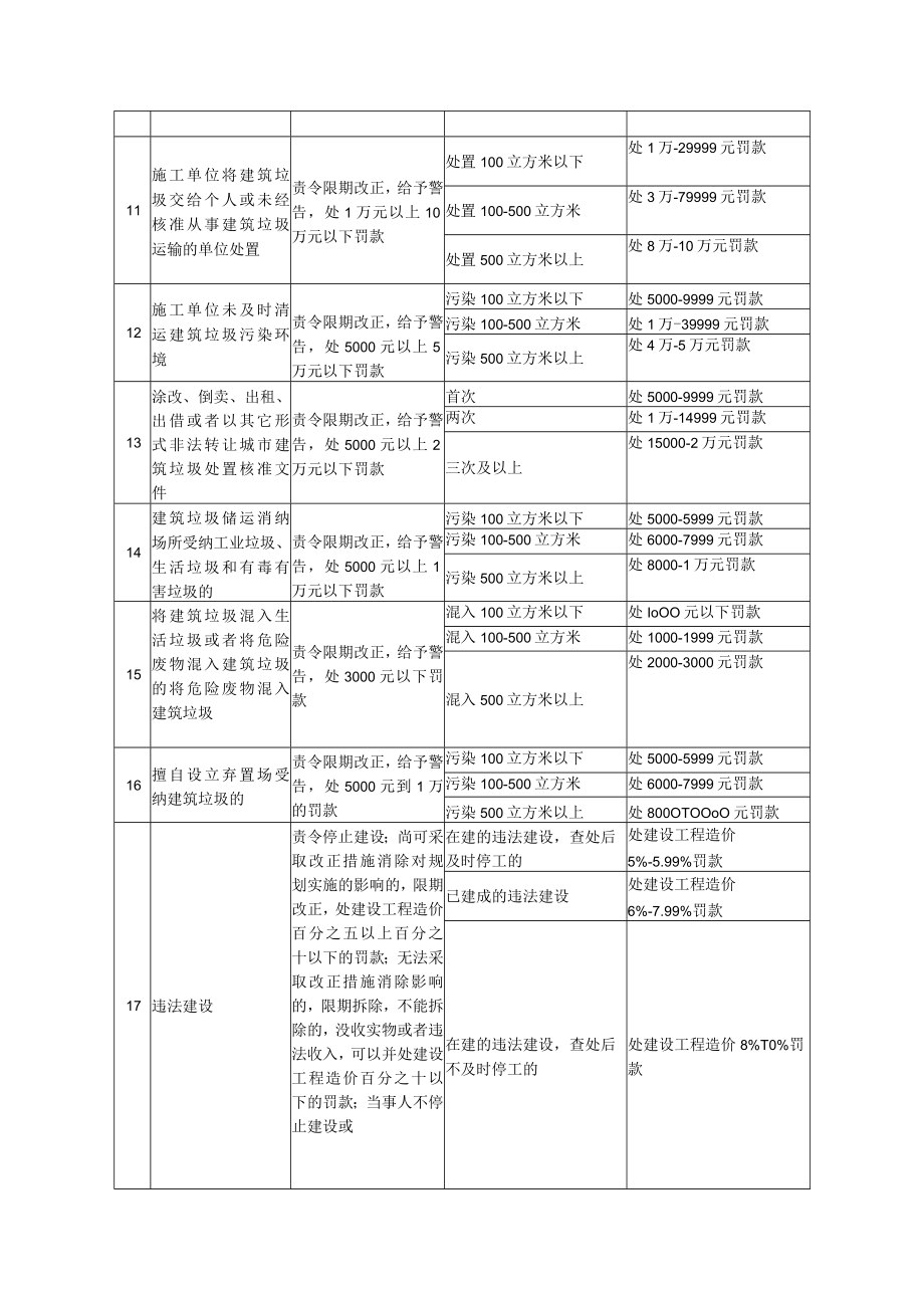 行政处罚自由裁量基准申报表.docx_第3页