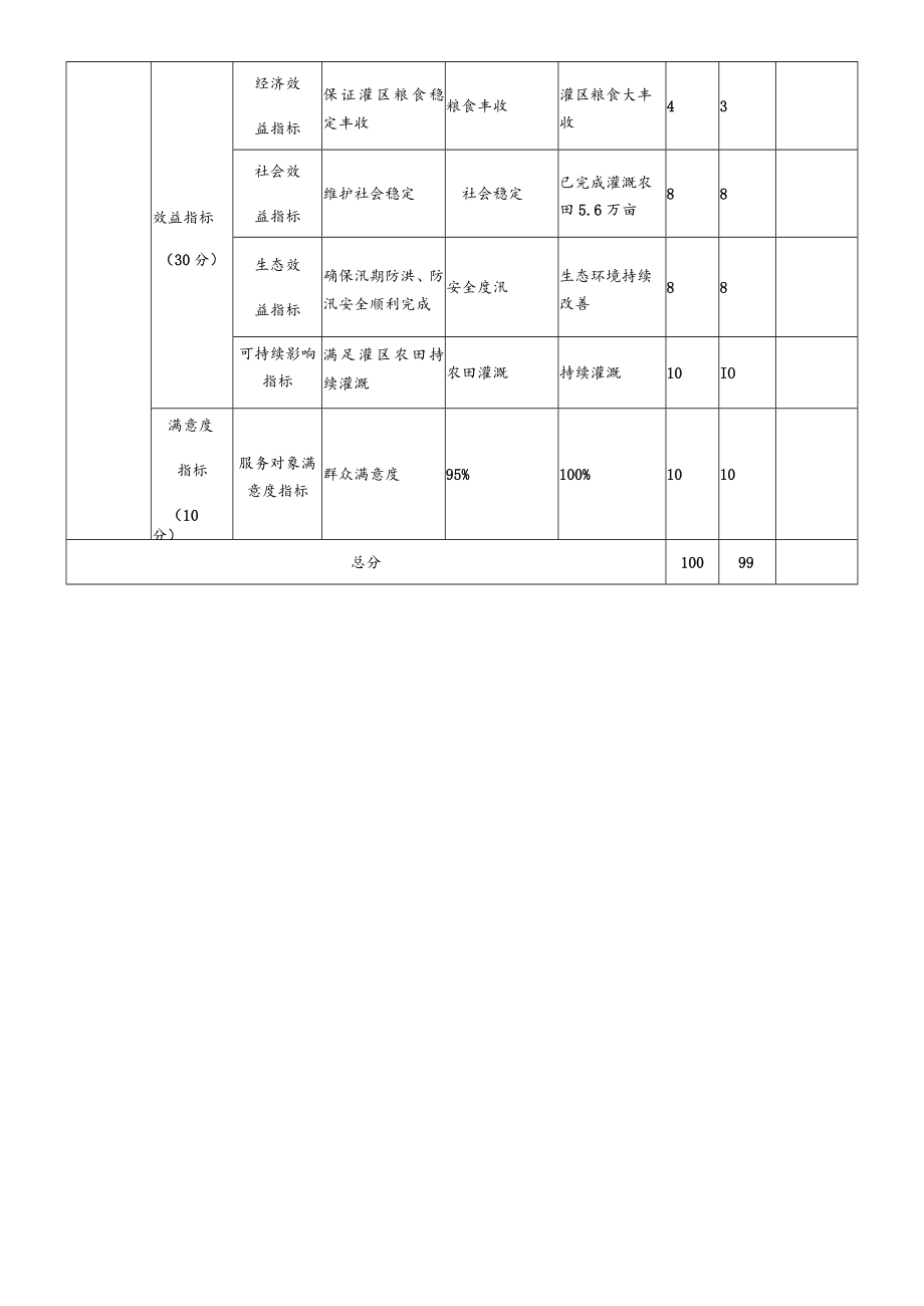 部门整体支出绩效自评表.docx_第2页